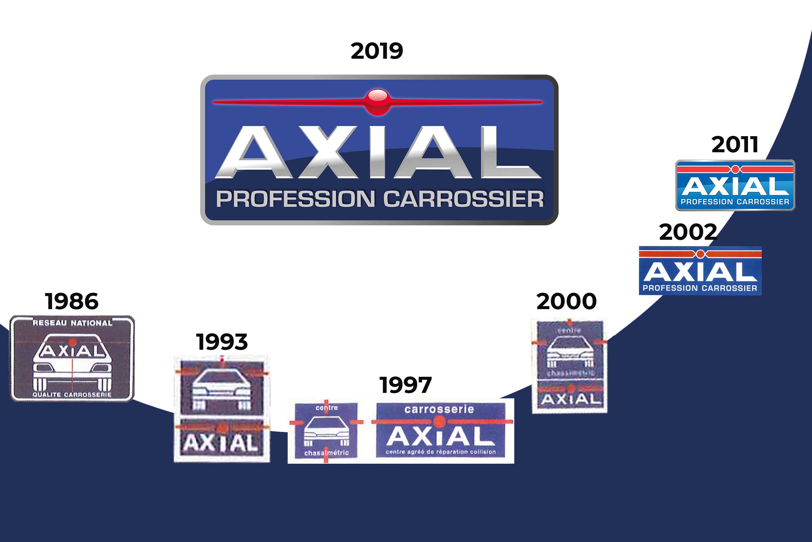 Evolution du logo axial